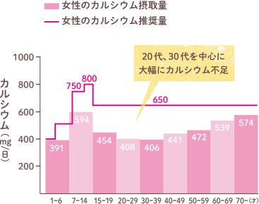 女性のカルシウム摂取量