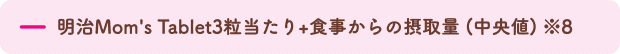 ー 明治Mom's Tablet3粒当たり+食事からの摂取量（中央値）