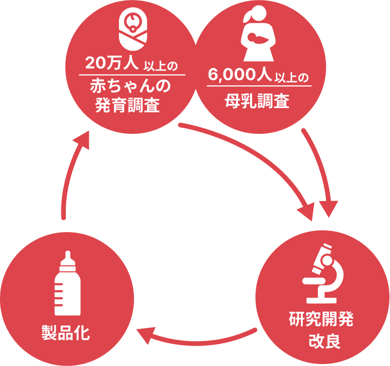 20万人以上の赤ちゃんの発育調査と6000人以上の母乳調査を研究開発し、製品化