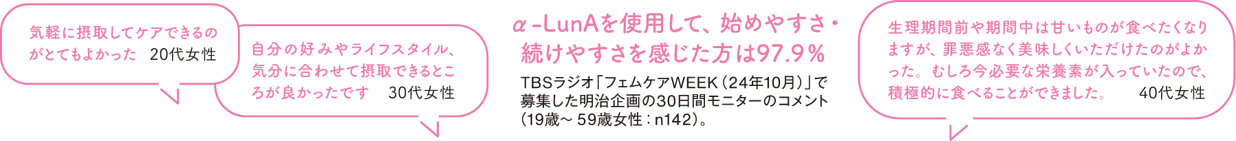 a-LunAを使用して、始めやすさ・続けやすさを感じた方は97.9% TBSラジオ「フェムケアWEEK(24年10月)」で募集した明治企画の30日間モニターのコメント (19歳~59歳女性:n142)。気軽に摂取してケアできるのがとてもよかった。20代女性 自分のライフスタイル、 気分に合わせて摂取できるところが良かったです。30代女性 生理期間前や期間中は甘いものが食べたくなりますが、罪悪感なく美味しくいただけたのがよかった。むしろ今必要な栄養素が入っていたので積極的に食べることができました。 40代女性