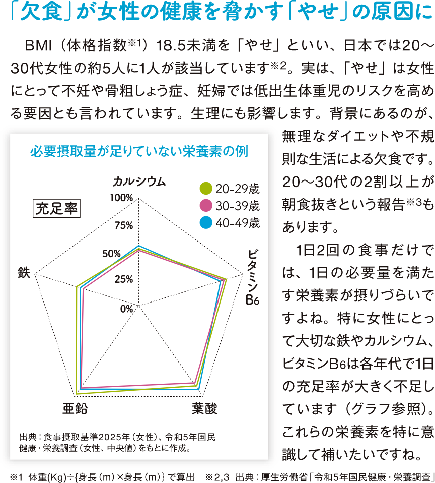 「欠食」が女性の健康を脅かす「やせ」の原因にBMI(体格指数※1)18.5未満を「やせ」といい、日本では20~ 30代女性の約5人に1人が該当しています※2。実は、「やせ」は女性にとって不妊や骨粗しょう症、妊婦では低出生体重児のリスクを高める要因とも言われています。生理にも影響します。背景にあるのが、無理なダイエットや不規則な生活による欠食です。 20~30代の2割以上が朝食抜きという報告※3もあります。 1日2回の食事だけでは、1日の必要量を満たす栄養素が摂りづらいですよね。特に女性にとって大切な鉄やカルシウム、ビタミンB6は各年代で1日の充足率が大きく不足しています(グラフ参照)。 これらの栄養素を特に意識して補いたいですね。 ※1体型(Kg)※(海長(m)✕最長(m))で算出 ※2、3 出典:厚生労働省「令和6年国民性は・栄理調症 」