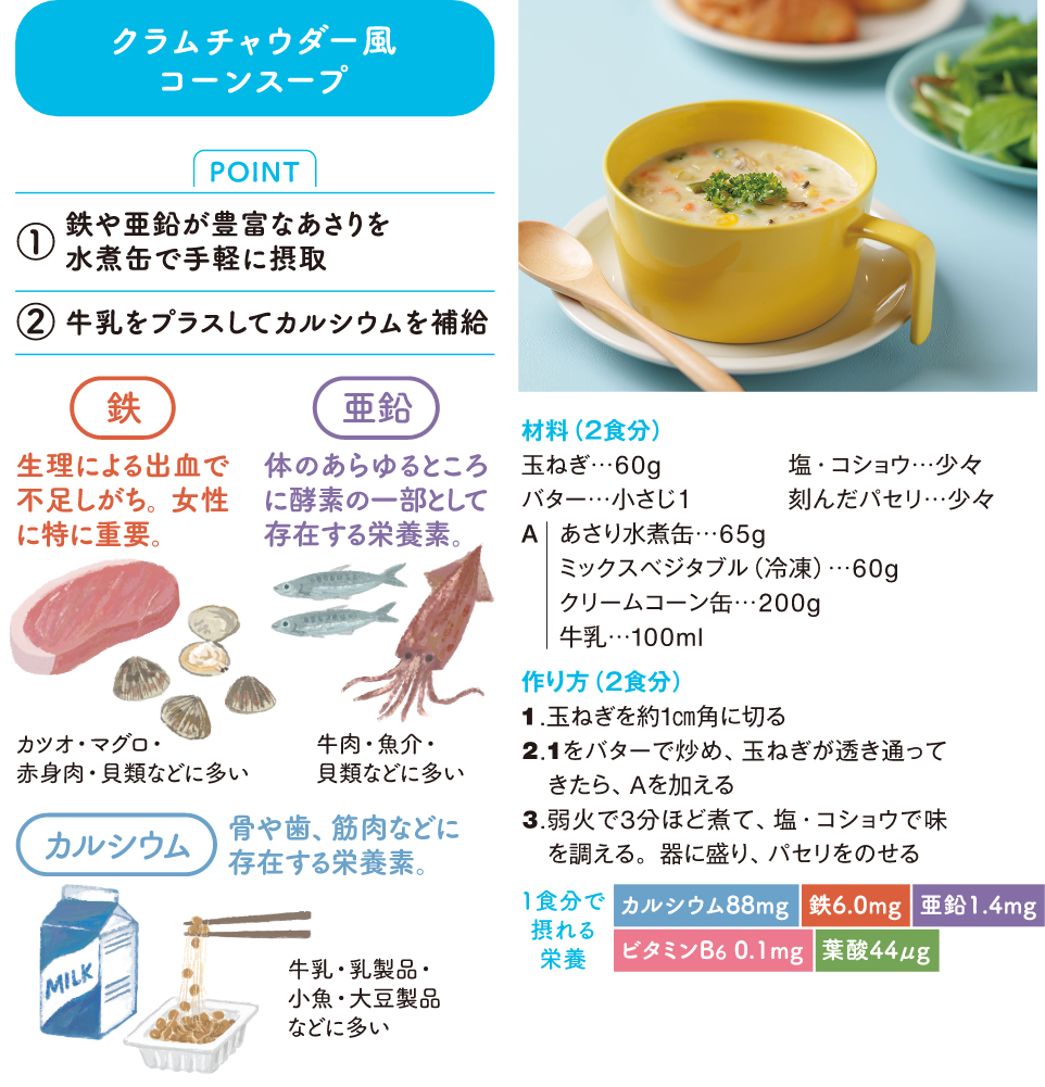 クラムチャウダー風 コーンスープPOINT ① 鉄や亜鉛が豊富なあさりを水煮缶で手軽に摂取 ② 牛乳をプラスしてカルシウムを補給 鉄 生理による出血で不足しがち。女性に特に重要 カツオ・マダロ・ 赤身肉・貝類などに多い 亜鉑 体のあらゆるところに酵素の一部として存在する栄養素 牛肉・魚分・ 貝類などに多いカルシウム 骨や歯、筋肉などに存在する栄養素。牛乳、乳製品、小魚、大豆製品などに多い材料(2食分) 玉ねぎ…60g バター…小さじ1、塩・コショウ…少々刻んだパセリ…少々 A あさり水煮缶…65g ミックスベジタブル(冷凍)…60g クリームコーン缶…200g 牛乳…100ml 作り方(2食分)1.玉ねぎを約1cmに切る2.1をバターで炒め、玉ねぎが透き通ってきたら、Aを加える3.弱火で3分ほど煮て、塩・コショウで味を調える。器に盛り、バセリをのせる一食分で摂れる栄養 カルシウム88mg、鉄6.0g、亜鉛1.4mg、ビタミンB6 0.1mg、葉酸44μg
