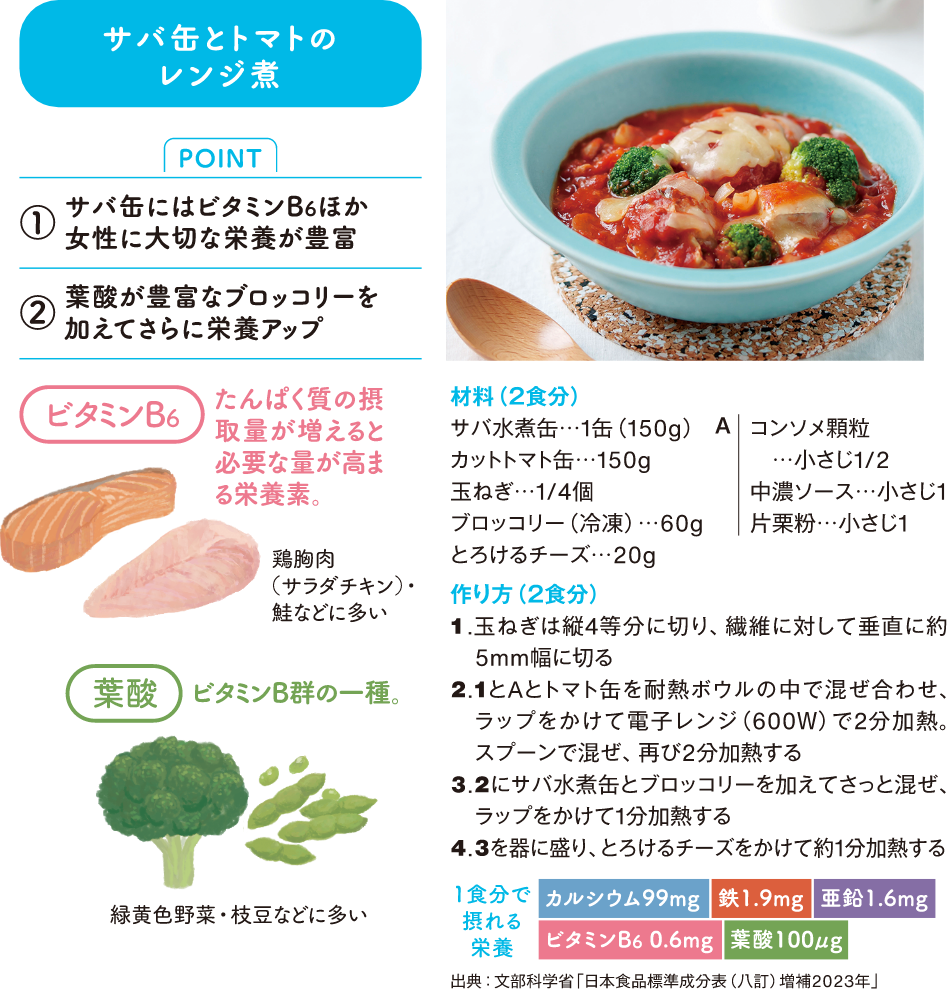 サバ缶とトマトのレンジ煮 POINT 1.サバ缶にはビタミンB6ほか女性に大切な栄養が豊富 2.葉酸が豊富なブロッコリーを加えてさらに栄養アップ ビタミンB6 たんぱく質の摂取量が増えると必要な量が高ま る栄誕素。鶏胸肉 (サラダチキン)などに多い葉酸 ビタミンB群の一種。緑黄色野菜・枝豆などに多い材料(2食分)サバ水煮缶…1缶(150g) カットトマト缶…150g ブロッコリー(冷凍)…60g とろけるキーズ…20gA コンソメ顆粒 …小さじ1/2 中濃ソース…小さじ1 片果粉…小さじ1作り方(2食分)1,玉ねぎは縦4等分に切り、繊維に対して毛直に約 5mm幅に切る2.1とAとトマト日を耐熱ボウルの中で混ぜ合わせ、ラップをかけて電子レンジ(600W)で2分加熱スプーンで混ぜ、再び2分加熱する3.2にサバ水煮缶とブロッコリーを加えてさっと混ぜ、 ラップをかけて1分加熱する 4.3を器に盛り、とろけるチーズをかけカルシウム99mg、鉄1.9g、亜鉛1.6mg、ビタミンB6 0.6mg、葉酸100μg