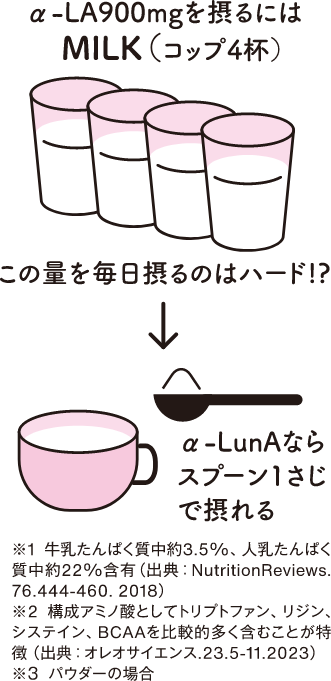 ※1/牛乳たんぱく質中約3.5%、人乳たんぱく質中約22%含有(出典:NutnitionRevicee 76444-460.2018) ※2講成アミノ袋としてトリプトファン・リジン。、システイン、BCAAを比較的多く含むことが特徴(出典:オレオサイエンス235-112023) 3パウダーの場合