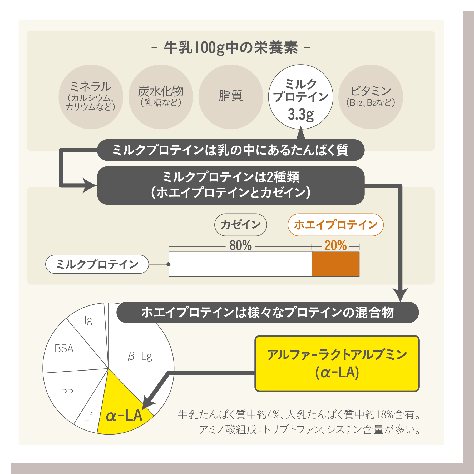 - 生乳100g中の栄養素 -