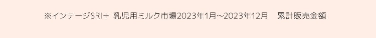 ※インテージSRI＋ 乳児用ミルク市場2022年4月から2023年3月 累計販売金額