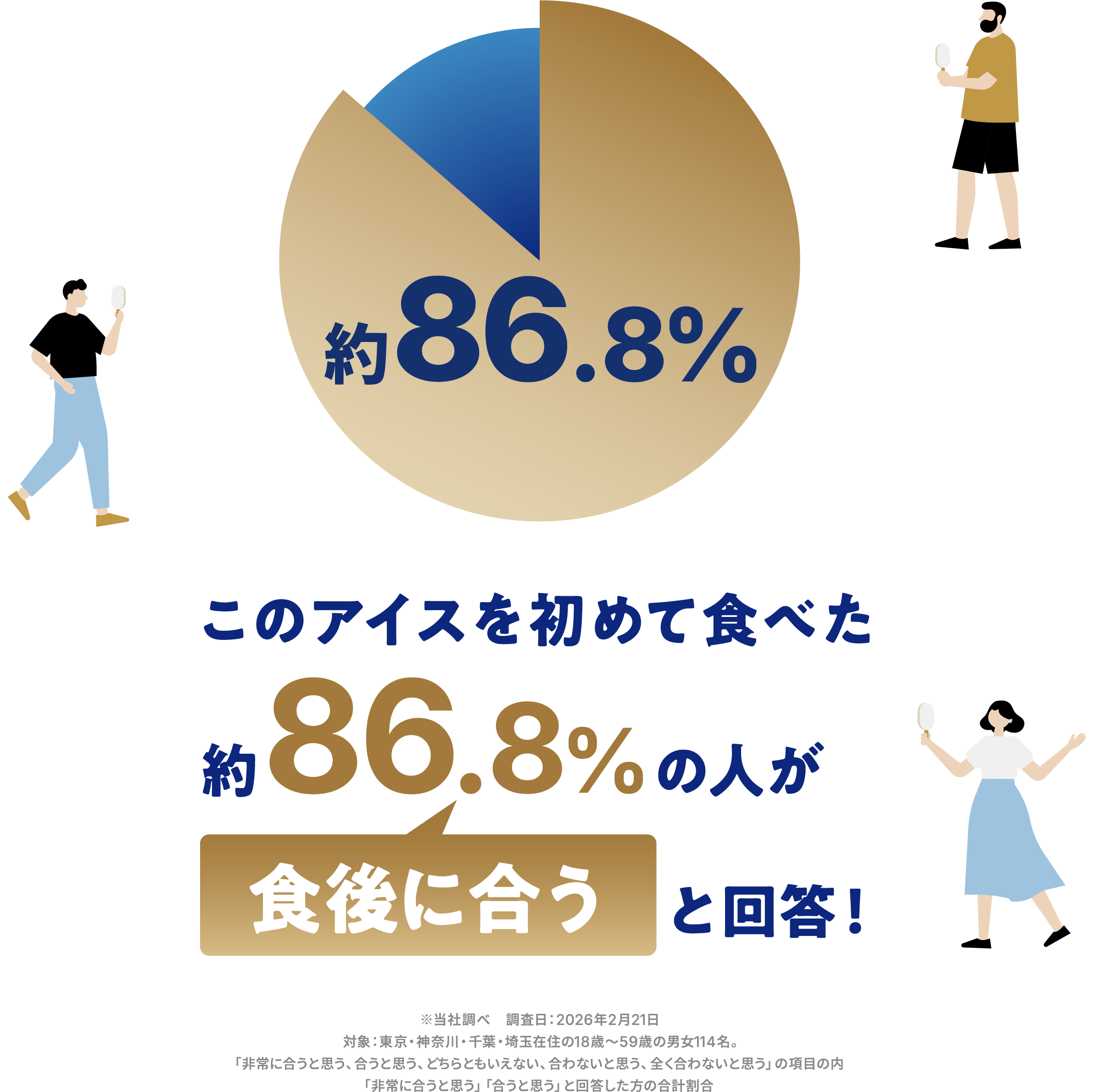 このアイスを初めて食べた約86.8%の人が食後に合うと回答！