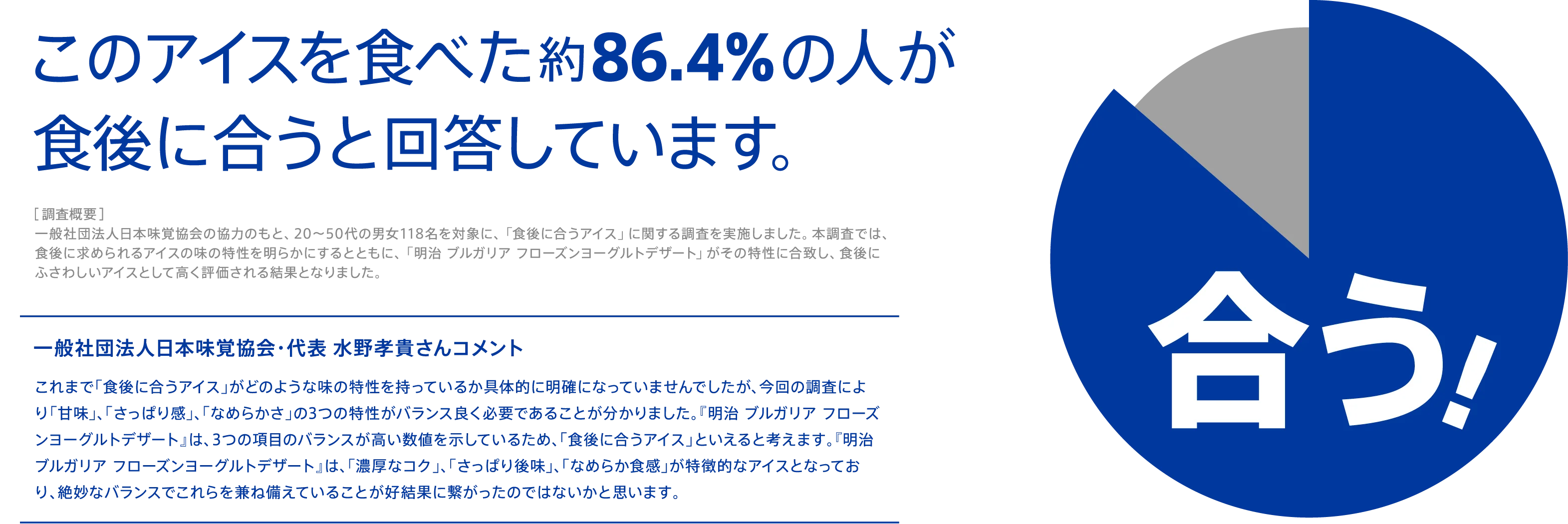 このアイスを食べた約86.4%の人が食後に合うと回答しています。 ［調査概要］一般社団法人日本味覚協会の協力のもと、20〜50代の男女118名を対象に、「食後に合うアイス」に関する調査を実施しました。本調査では、食後に求められるアイスの味の特性を明らかにするとともに、「明治 ブルガリア フローズンヨーグルトデザート」がその特性に合致し、食後にふさわしいアイスとして高く評価される結果となりました。 〈一般社団法人日本味覚協会・代表 水野孝貴さんコメント〉これまで「食後に合うアイス」がどのような味の特性を持っているか具体的に明確になっていませんでしたが、今回の調査により「甘味」、「さっぱり感」、「なめらかさ」の3つの特性がバランス良く必要であることが分かりました。『明治 ブルガリア フローズンヨーグルトデザート』は、3つの項目のバランスが高い数値を示しているため、「食後に合うアイス」といえると考えます。『明治 ブルガリア フローズンヨーグルトデザート』は、「濃厚なコク」、「さっぱり後味」、「なめらか食感」が特徴的なアイスとなっており、絶妙なバランスでこれらを兼ね備えていることが好結果に繋がったのではないかと思います。