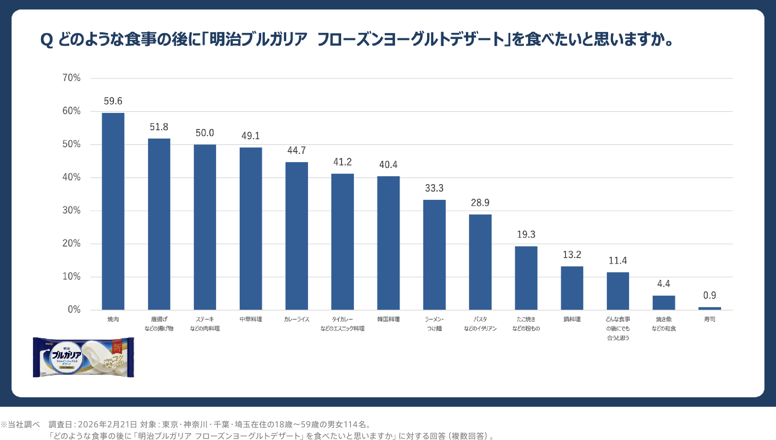 Q: どのような食事の後に「明治ブルガリア フローズンヨーグルトデザート」を食べたいと思いますか。 焼肉:59.6% 唐揚げなどの揚げ物:51.8% ステーキなどの肉料理:50.0% 中華料理:49.1% カレーライス:44.7% タイカレーなどのエスニック料理:41.2% 韓国料理:40.4% ラーメン・つけ麺:33.3% パスタなどのイタリアン:28.9% たこ焼きなどの粉もの:19.3% 鍋料理:13.2% どんな食事の後にでも合うと思う:11.4% 焼き魚などの和食:4.4% 寿司:0.9% ※当社調べ 調査日：2026年2月21日 対象：東京・神奈川・千葉・埼玉在住の18歳〜59歳の男女114名。「どのような食事の後に「明治ブルガリア フローズンヨーグルトデザート」を食べたいと思いますか」に対する回答（複数回答）。