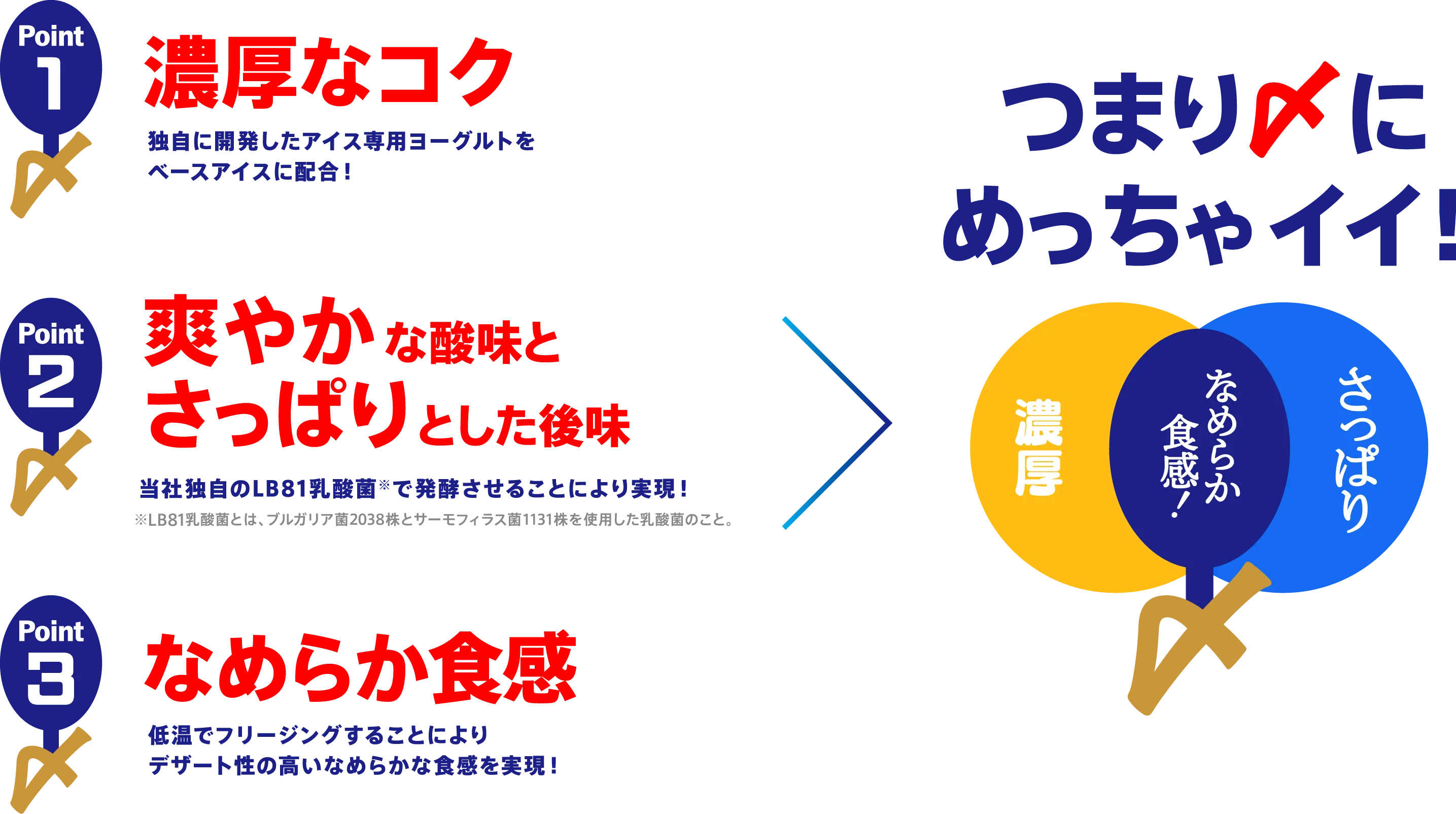 Point1 濃厚なコク 独自に開発したアイス専用ヨーグルトをベースアイスに配合！ Point2 爽やかな酸味とさっぱりとした後味 当社独自のLB81乳酸菌※で発酵させることにより実現！※LB81乳酸菌とは、ブルガリア菌2038株とサーモフィラス菌1131株を使用した乳酸菌のこと。 Point3 なめらか食感 低温でフリージングすることによりデザート性の高いなめらかな食感を実現！ つまり〆にめっちゃイイ！