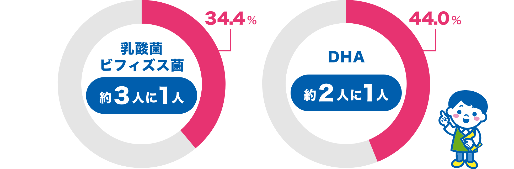 乳酸菌ビフィズス菌約3人に1人 DHA約2人に1人