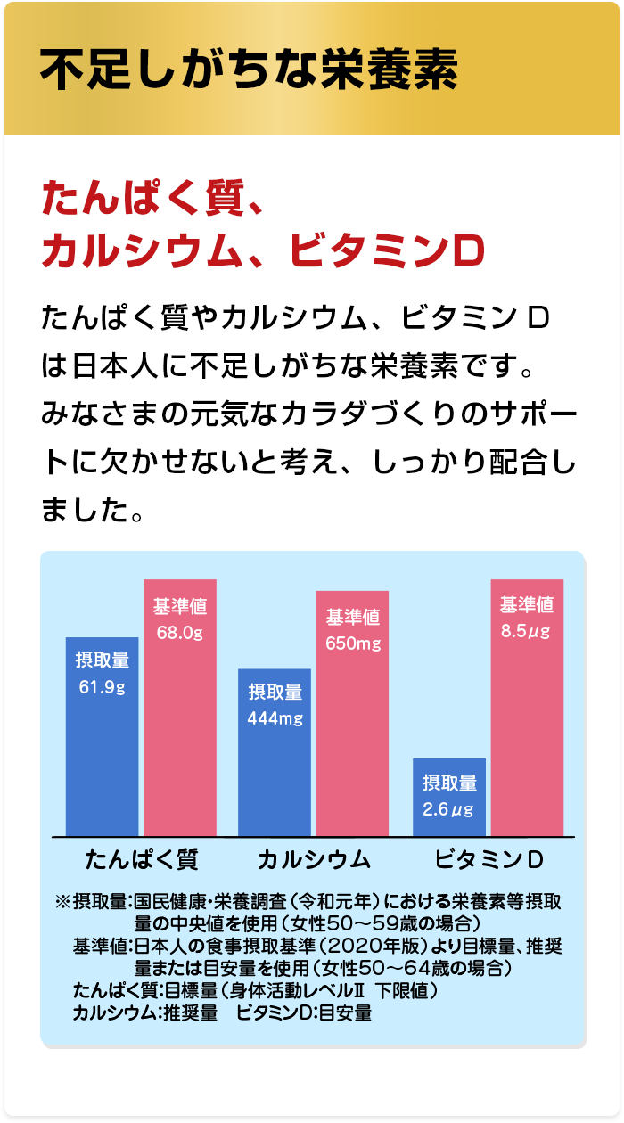 不足しがちな栄養素