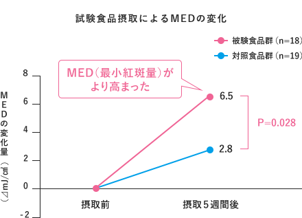 試験食品摂取によるMEDの変化 摂取前と摂取5週間後でMED(最小紅斑量)がより高まった