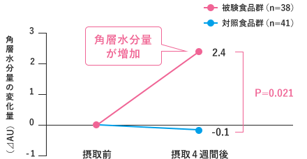 角層水分量の変化量 摂取前と摂取4週間後で角層水分量が増加