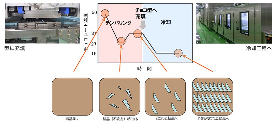 写真：左：型に充填する様子、中央：グラフ チョコレート温度の推移、右：冷却の様子