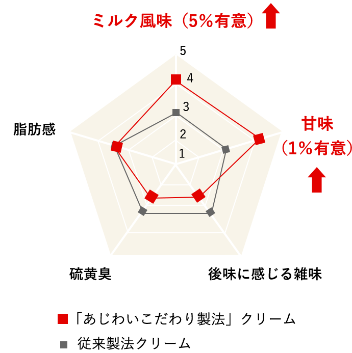 グラフ：「あじわいこだわり製法」クリームと従来製法クリームの官能評価結果のグラフ。グラフのデータは、この次の表で提供しています。