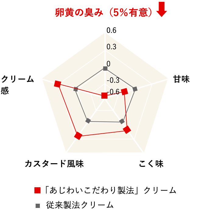 グラフ：「あじわいこだわり製法」クリームと従来製法クリームを用いたカスタードプリンの官能評価結果のグラフ。グラフのデータは、この次の表で提供しています。