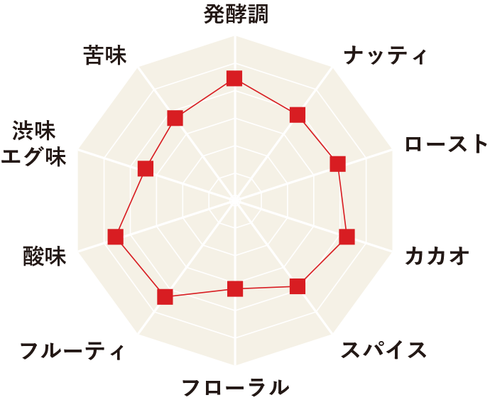 グラフ：ドミニカ産の一例のグラフ画像