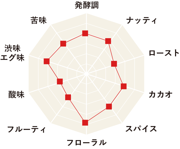 グラフ：エクアドル産の一例のグラフ画像