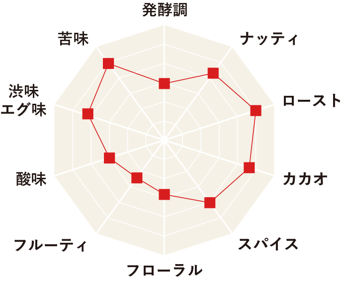 グラフ：ベネズエラ産の一例のグラフ画像