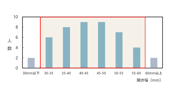 グラフ：手の開き幅の調査結果