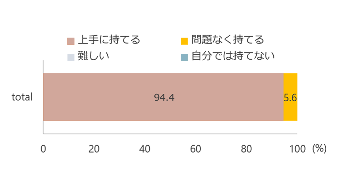 グラフ：上手に持てる94.4％、問題なく持てる5.6％