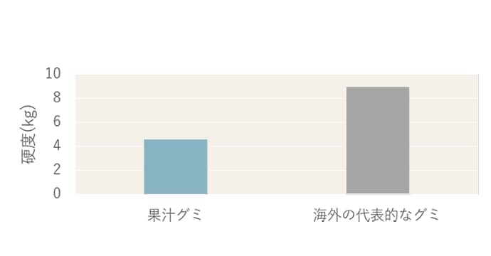 グラフ：グミが千切れる際にかかった最大応力の比較