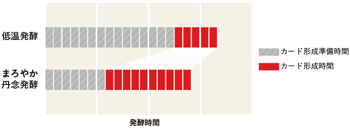 グラフ：カード形成時間の比較のグラフ画像