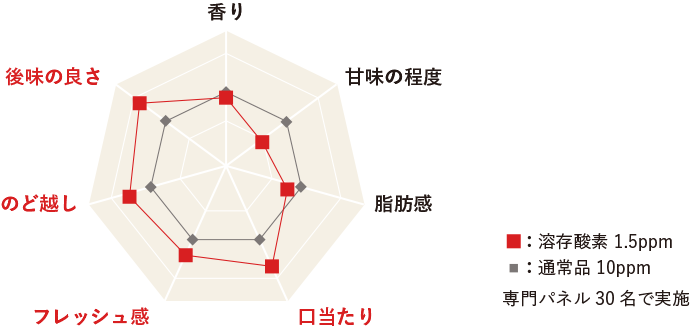 グラフ：脱酸素処理殺菌をした牛乳風味の特長のグラフ画像