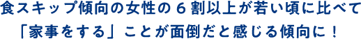 食スキップの女性の6割以上が若い頃に比べて「家事をする」ことが面倒だと感じる傾向に！