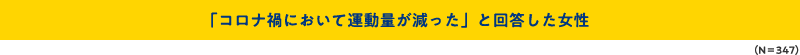 「コロナ禍において運動量が減った」と回答した女性（N＝347）