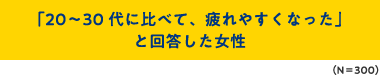 「20〜30代に比べて、疲れやすくなった」と回答した女性（N＝300）