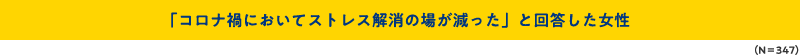 「コロナ禍においてストレス解消の場が減った」と回答した女性（N＝347）