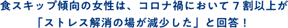 食スキップ傾向の女性は、コロナ禍において7割以上が「ストレス解消の場が減少した」と回答！