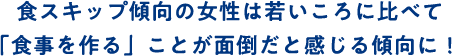 食スキップの女性は若い頃に比べて「家事を作る」ことが面倒だと感じる傾向に！