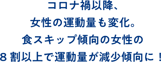 コロナ禍以降、女性の運動量も変化。食スキップ傾向のある女性の8割以上で運動量が減少傾向に！