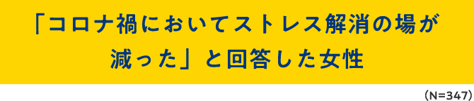 「コロナ禍においてストレス解消の場が減った」と回答した女性（N＝347）