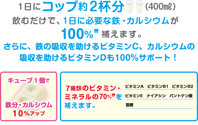 1日にコップ約2杯分(400ml) 飲むだけで、1日に必要な鉄分・カルシウムが100%*補えます。さらに、鉄分の吸収を助けるビタミンC、カルシウムの吸収を助けるビタミンDも100%サポート！
