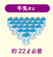 牛乳だと 約22リットル必要
