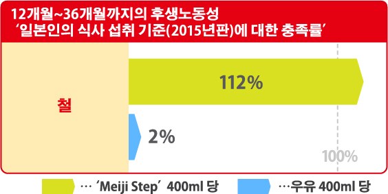 12개월~36개월까지의 후생노동성
‘일본인의 식사 섭취 기준(2015년판)에 대한 충족률’