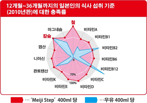 12개월~36개월까지의 일본인의 식사 섭취 기준
(2015년판)에 대한 충족률