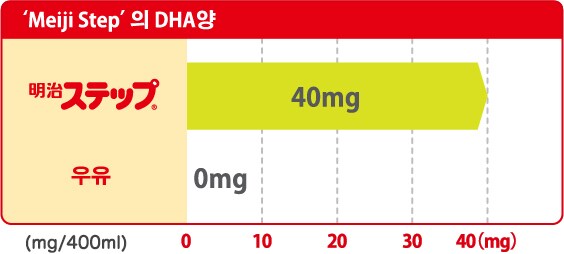 ‘Meiji Step’의 DHA양