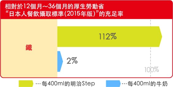 相對於12個月～36個月的厚生勞動省
“日本人餐飲攝取標準（2010年版）”的充足率