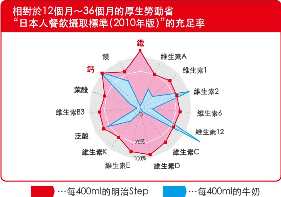 相對於12個月～36個月的厚生勞動省
“日本人餐飲攝取標準（2010年版）”的充足率