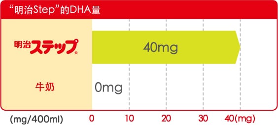 “明治Step”的DHA量