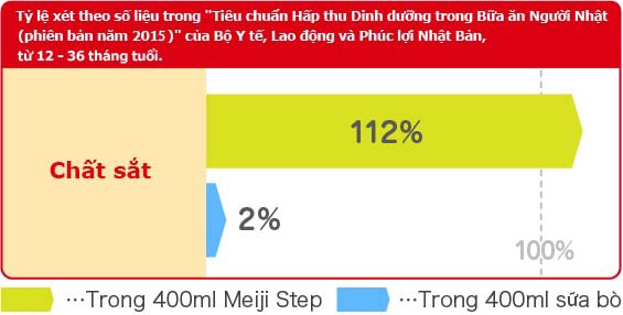  Tỷ lệ xét theo số liệu trong [Tiêu chuẩn Hấp thu Dinh dưỡng trong Bữa ăn Người Nhật (phiên bản năm 2015)] của Bộ Y tế, Lao động và Phúc lợi Nhật Bản,từ 12 - 36 tháng tuổi.