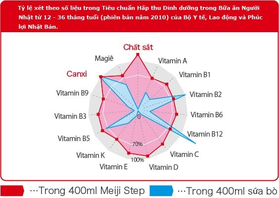 Tỷ lệ xét theo số liệu trong Tiêu chuẩn Hấp thu Dinh dưỡng trong Bữa ăn Người Nhật từ 12 - 36 tháng tuổi (phiên bản năm 2010) của Bộ Y tế, Lao động và Phúc lợi Nhật Bản.*1: Tỷ lệ so với mức khuyến cáo và mức tiêu chuẩn cho trẻ từ 12 - 36 tháng tuổi trong. Tiêu chuẩn Hấp thu Dinh dưỡng trong Bữa ăn Người Nhật. (phiên bản năm 2015) do Bộ Y tế, Lao động và Phúc lợi Nhật Bản phát hành (trong trường hợp dùng 400ml. Meiji Step 1 ngày). *2: Theo điều tra của công ty (thời điểm tháng 9 năm 2013)