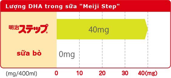Lượng DHA trong sữa [Meiji Step]