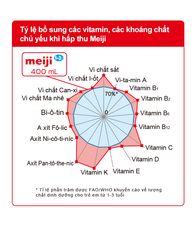 Tỷ lệ bổ sung các vitamin, các khoáng chất chủ yếu khi hấp thu Meiji