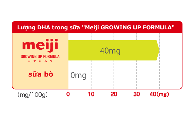 Lượng DHA trong sữa Meiji GROWING UP FORMULA